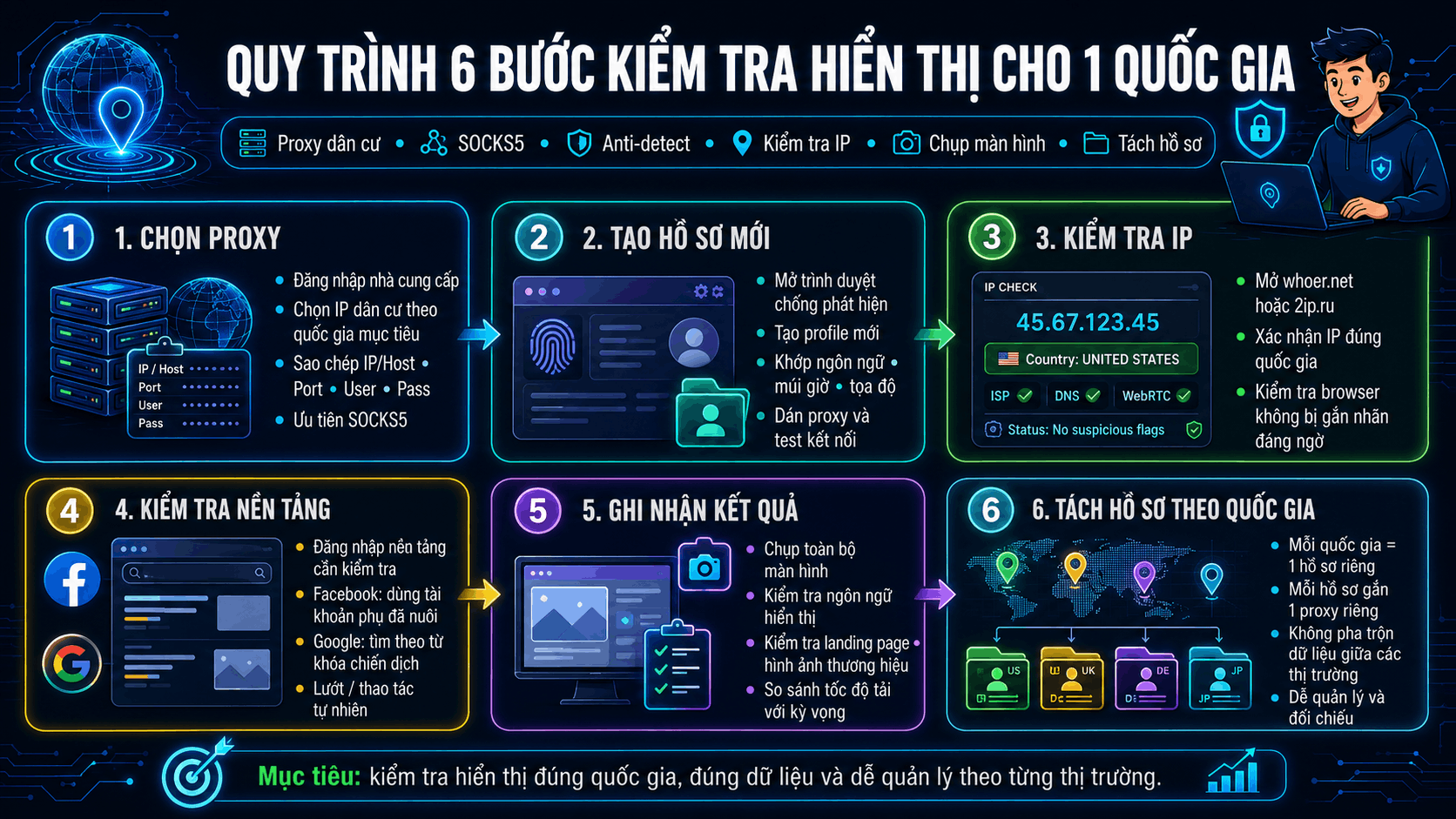 Quy tr&igrave;nh 6 bước kiểm tra hiển thị cho 1 quốc gia
